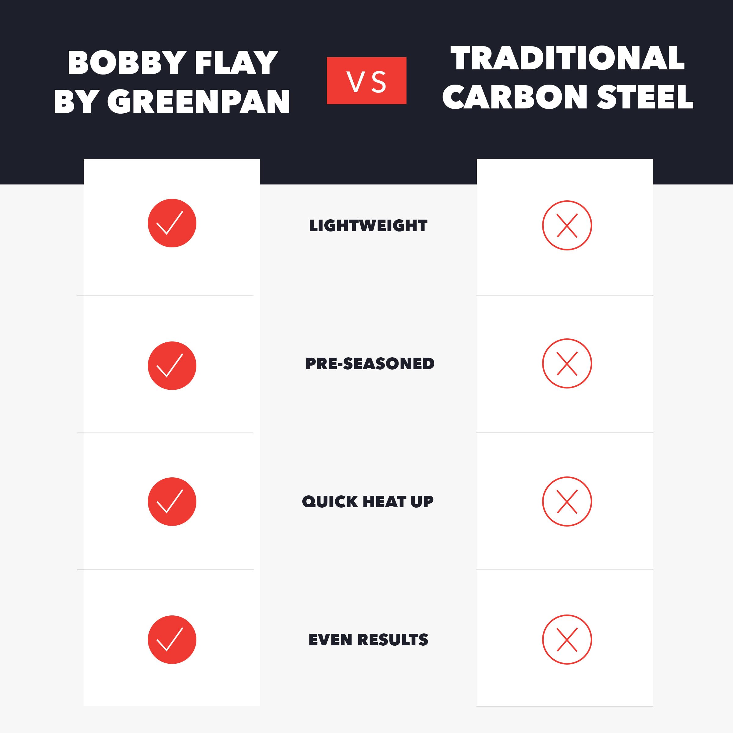GreenPan x Bobby Flay 10 Inch Carbon Steel Frying Pan, Pre-Seasoned