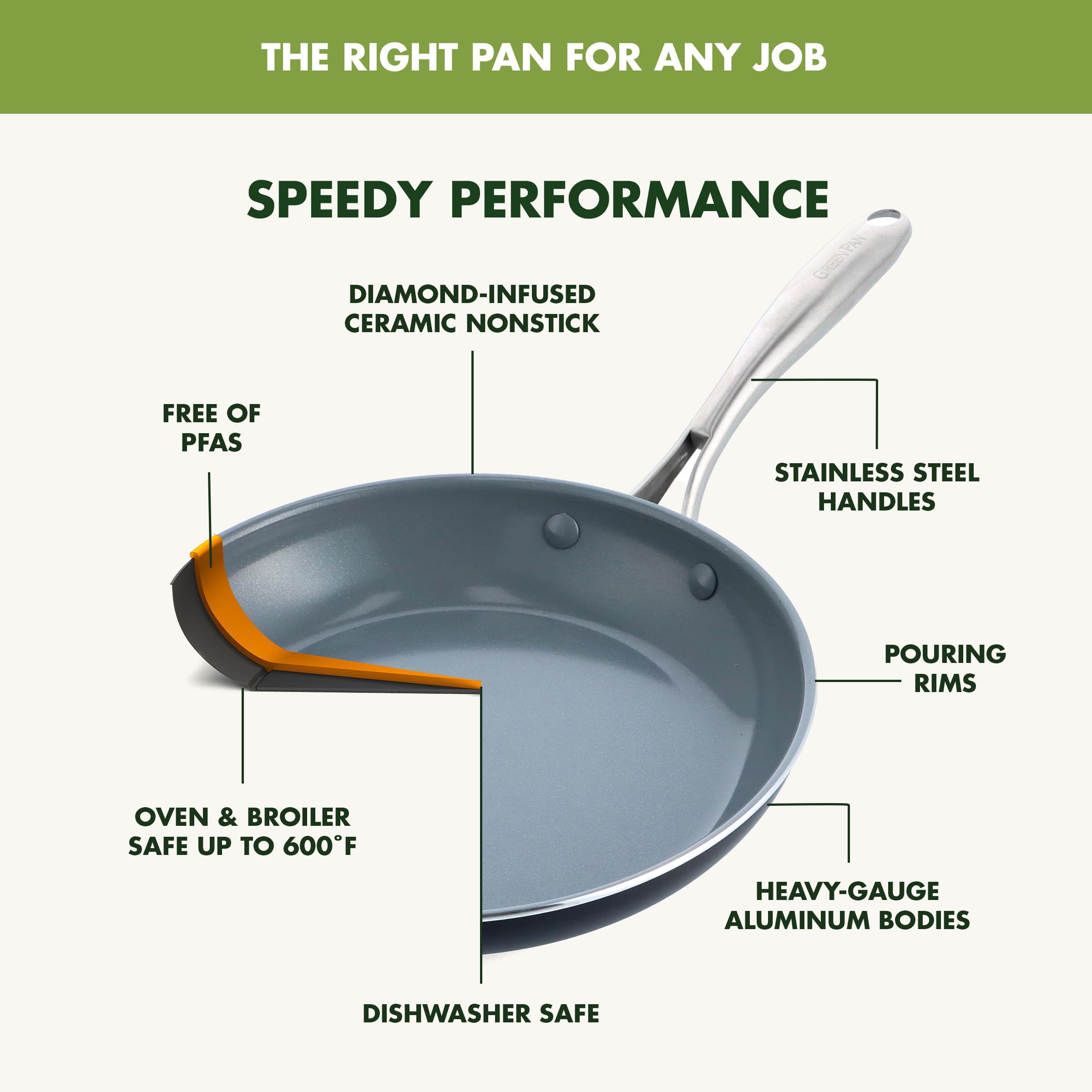 GreenPan Swift Ceramic Nonstick 8" & 10" Frying Pan Set – PFAS-Free, Stainless Steel Handles, Oven Safe to 600°F