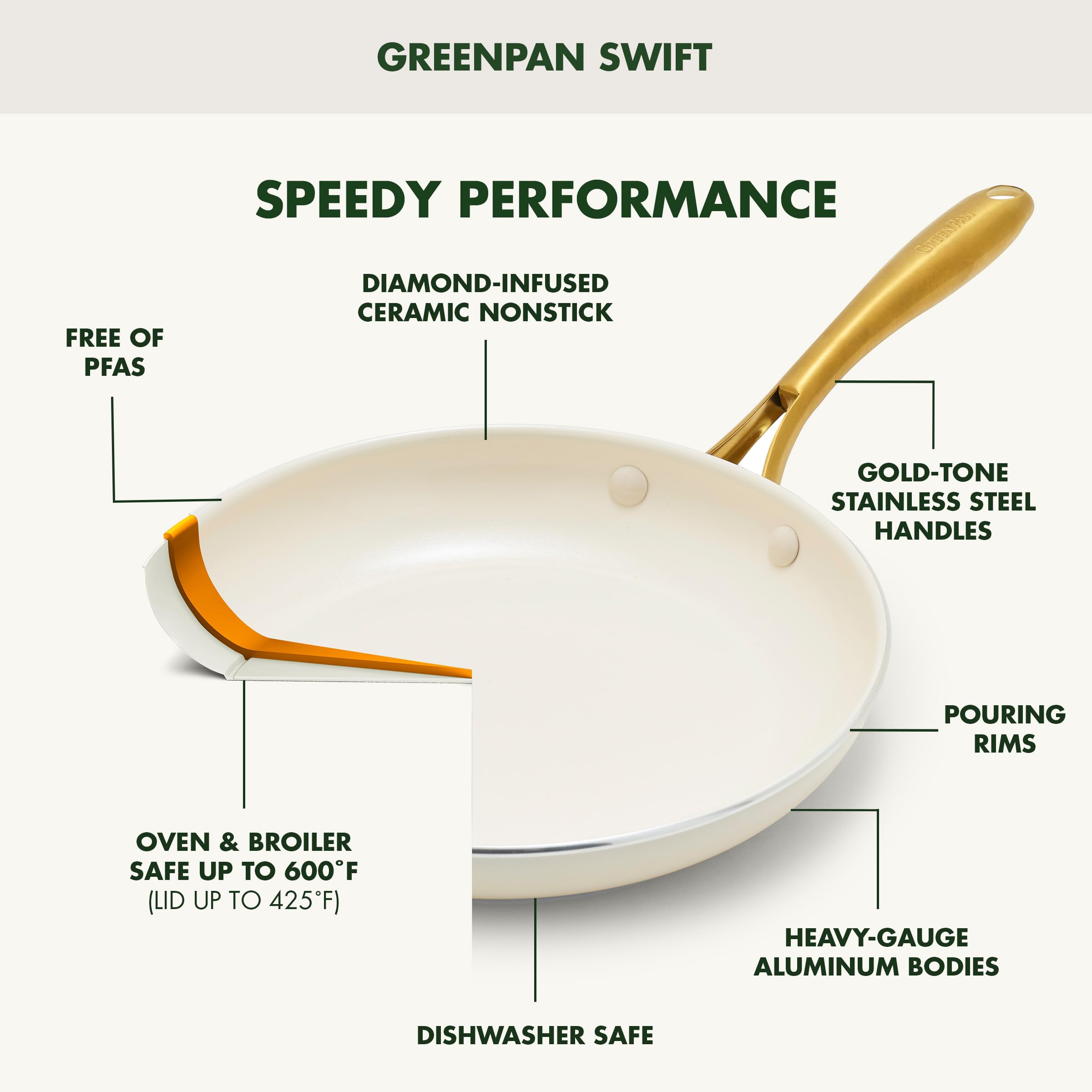 GreenPan Swift 12-Piece Nonstick Cookware Set — Ceramic PFAS-Free Pots & Pans, Dishwasher Safe, Oven to 600°F, Cream